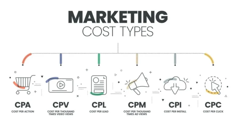 Google ads metrics like cpm, cpc, cpa, cpi, and cpv which will help to understand in depth to Marketing cost types.